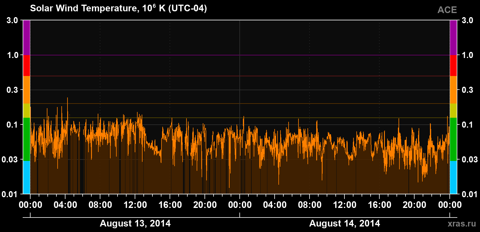 Solar wind temperature