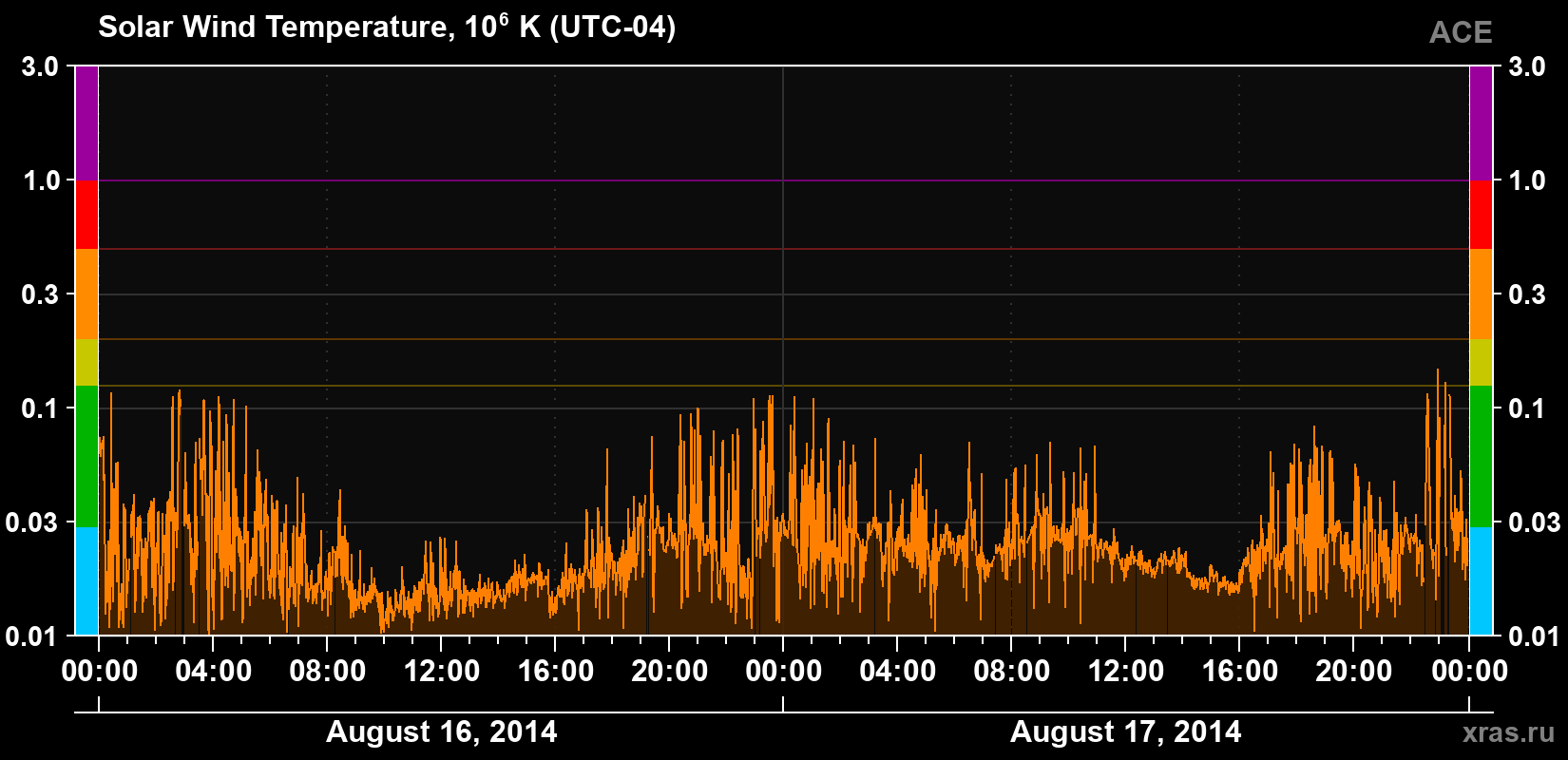 Solar wind temperature