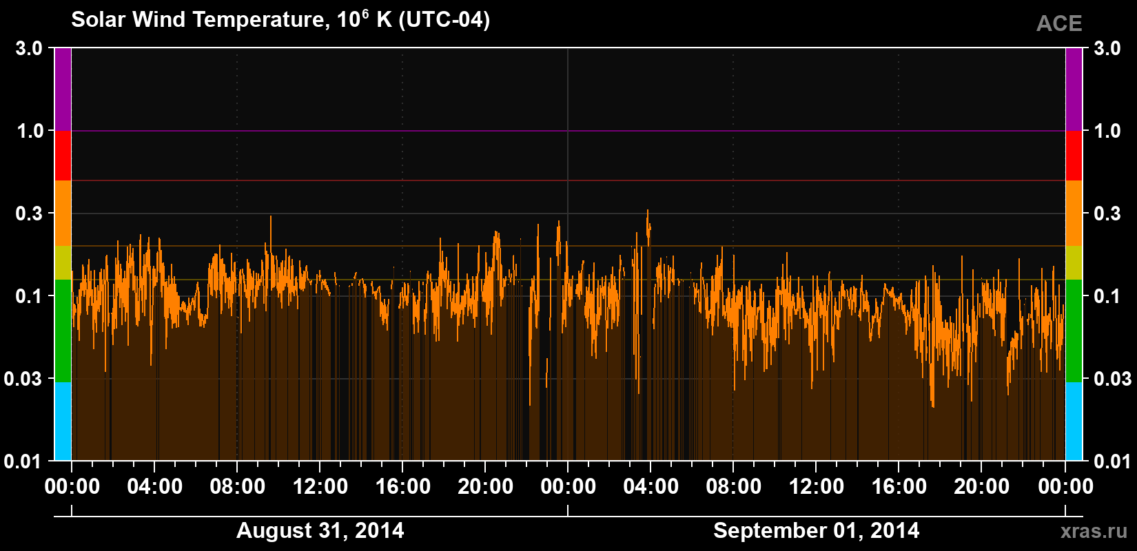 Solar wind temperature