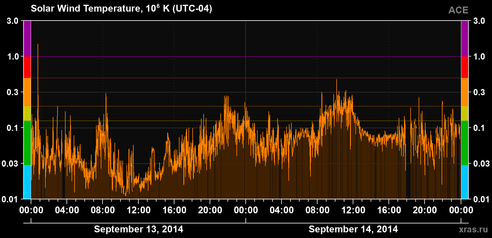 Solar wind temperature
