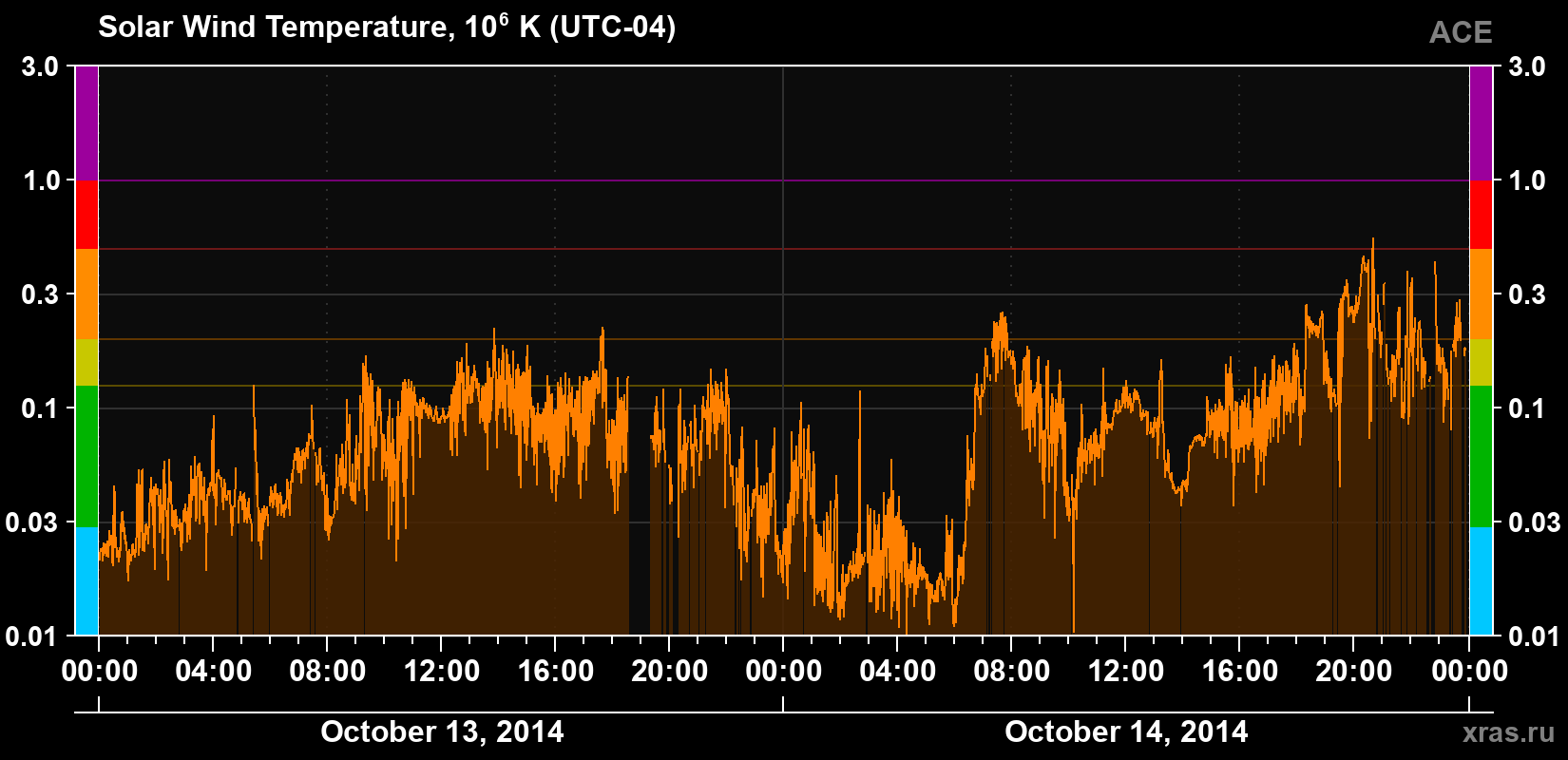 Solar wind temperature