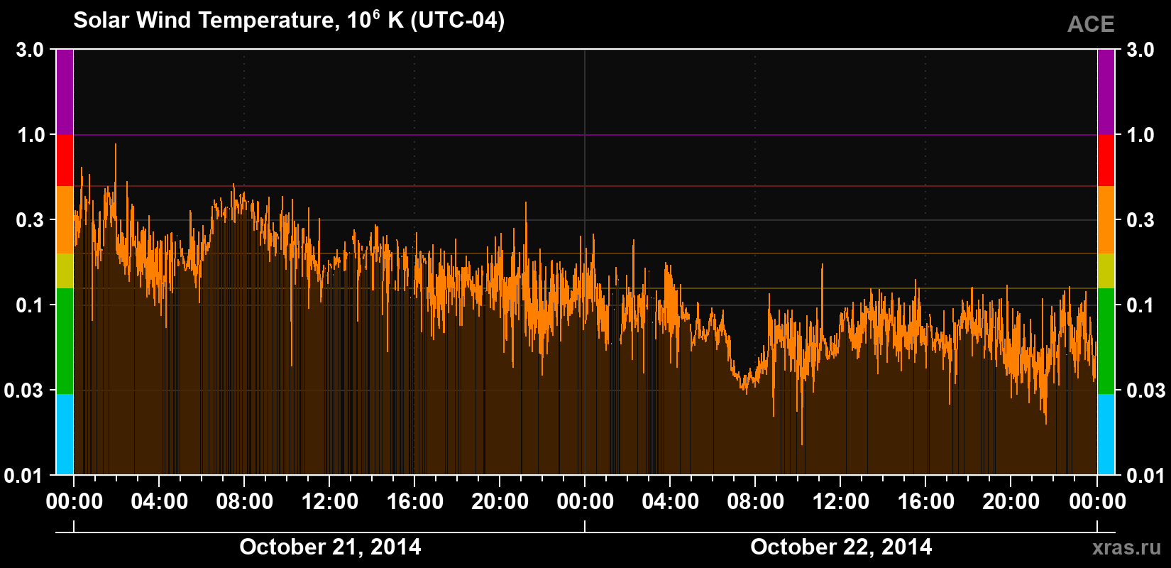 Solar wind temperature
