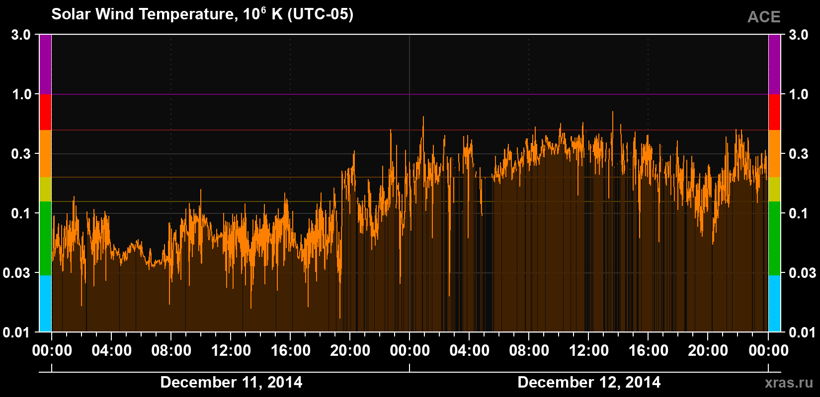 Solar wind temperature