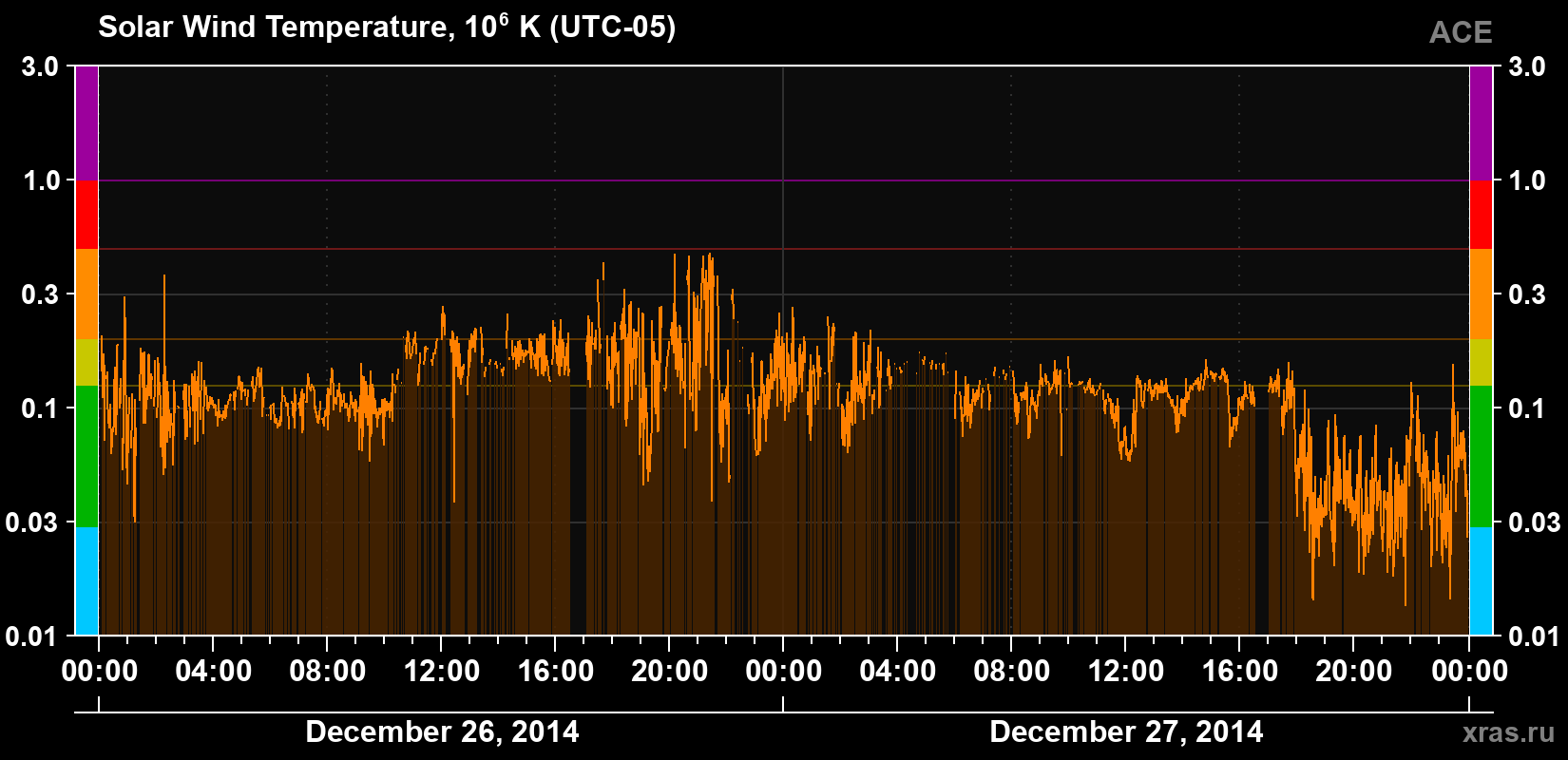 Solar wind temperature