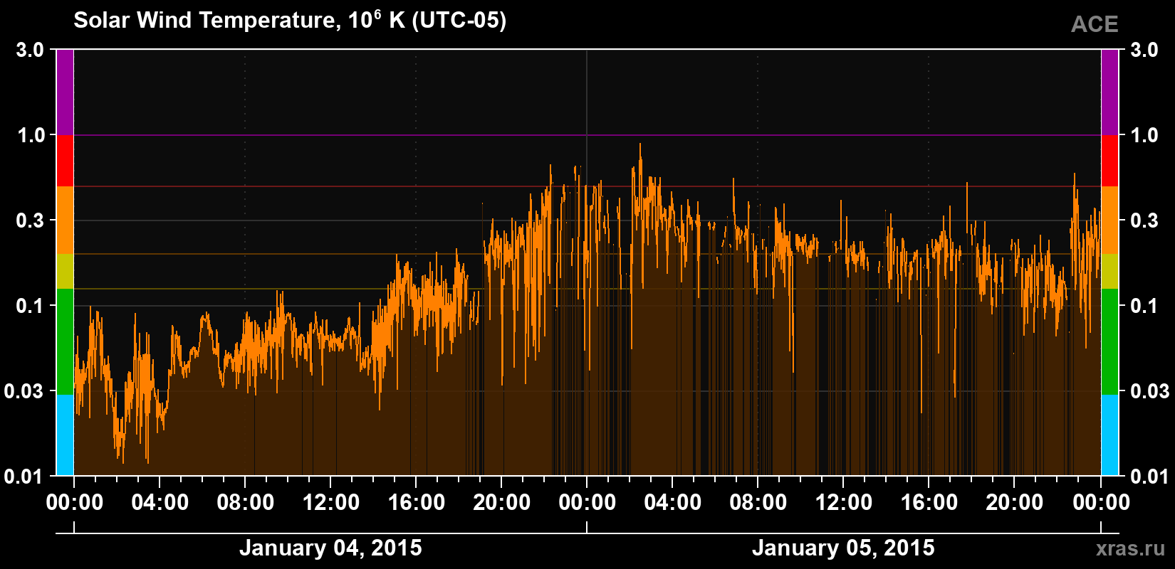 Solar wind temperature