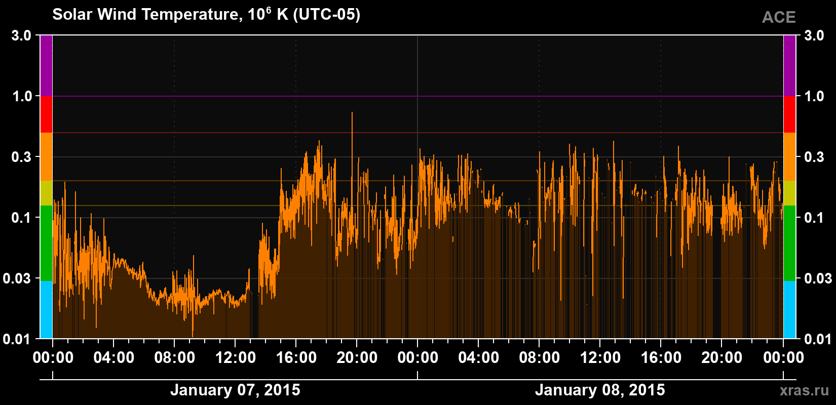 Solar wind temperature