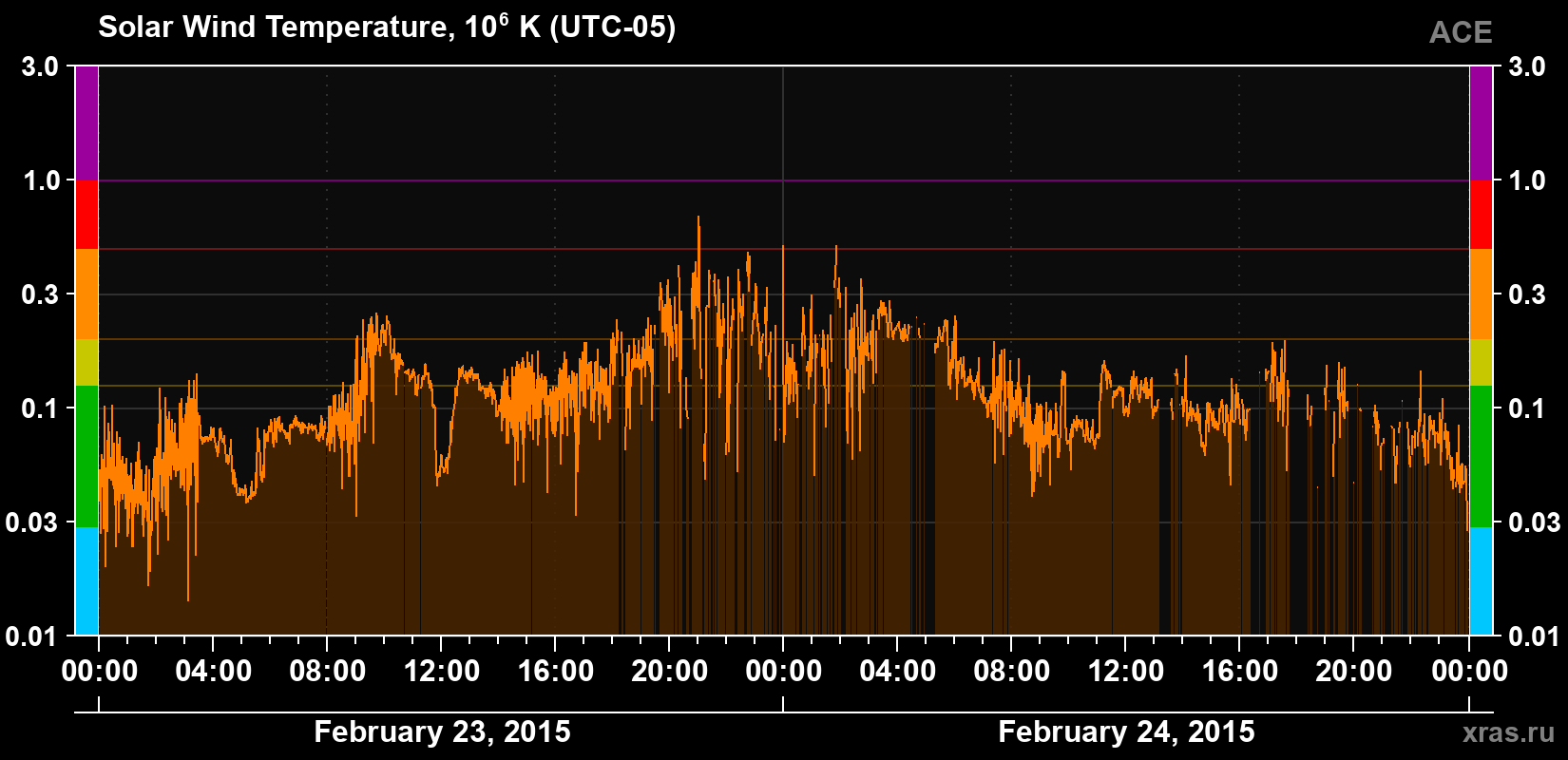 Solar wind temperature
