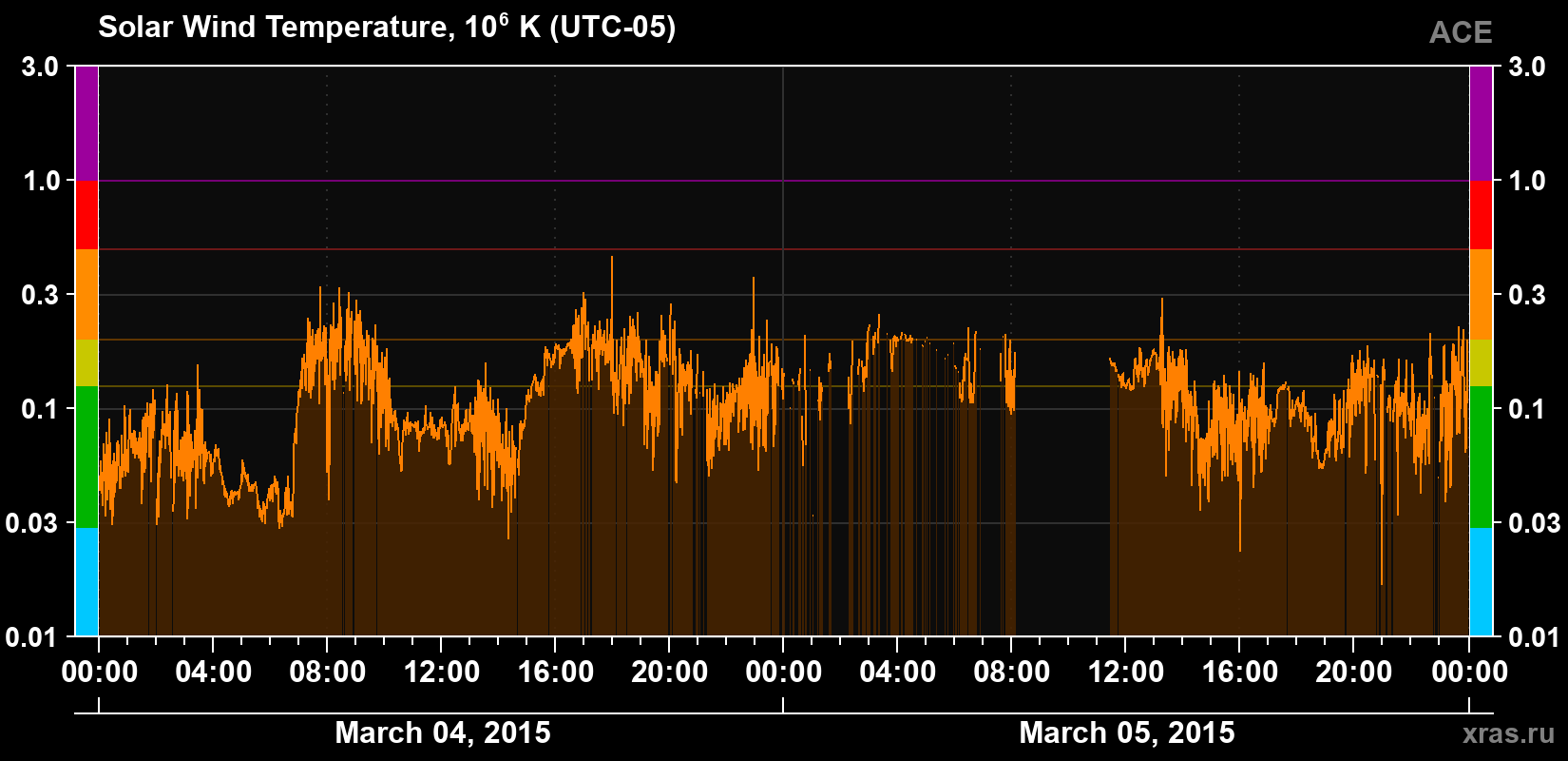 Solar wind temperature