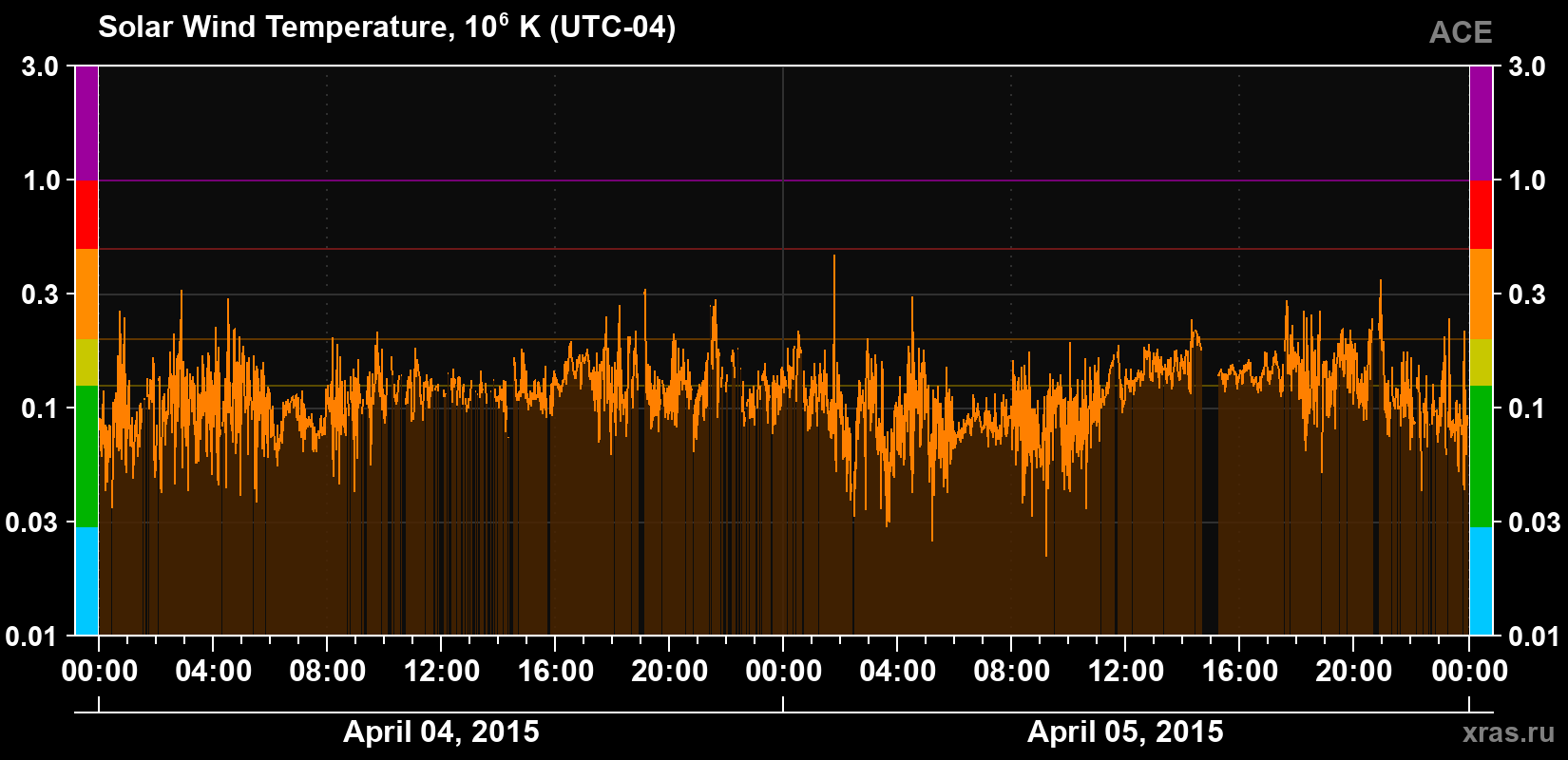 Solar wind temperature