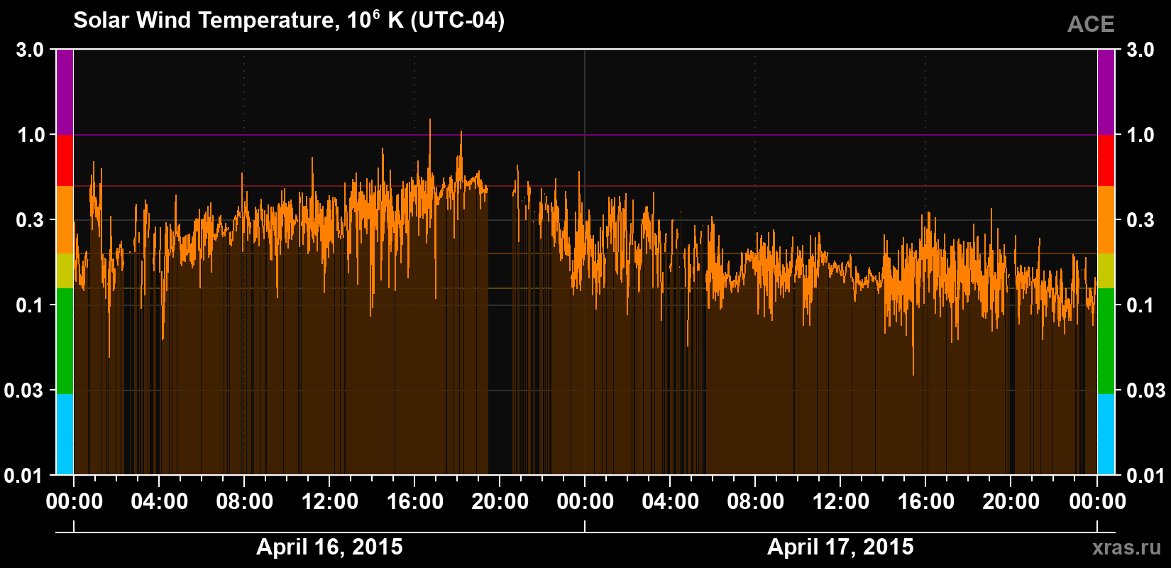 Solar wind temperature