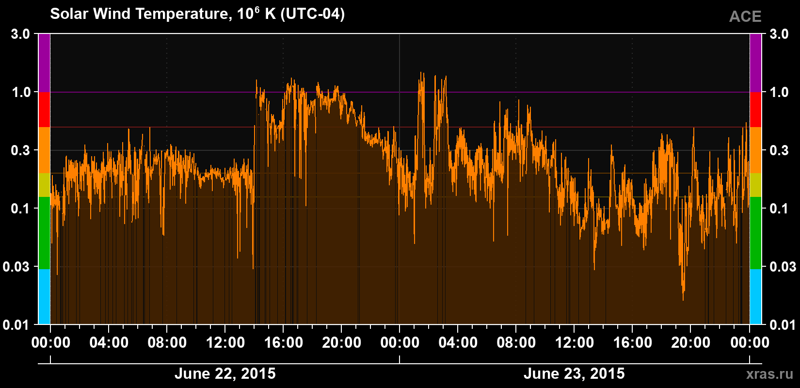 Solar wind temperature