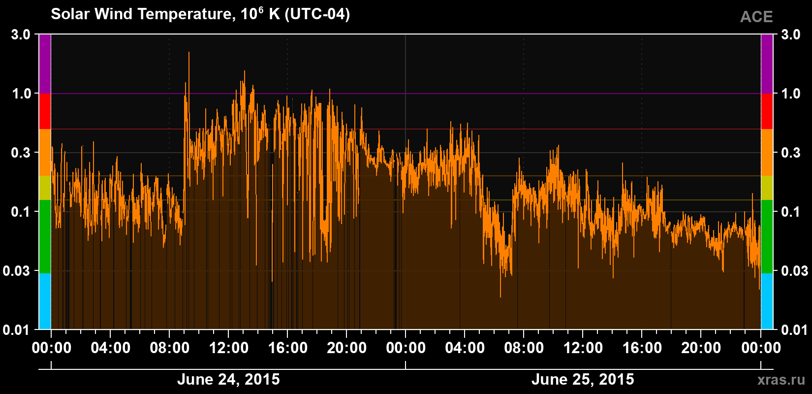 Solar wind temperature