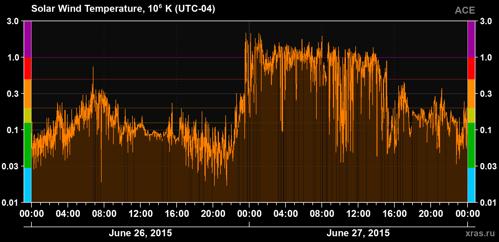 Solar wind temperature