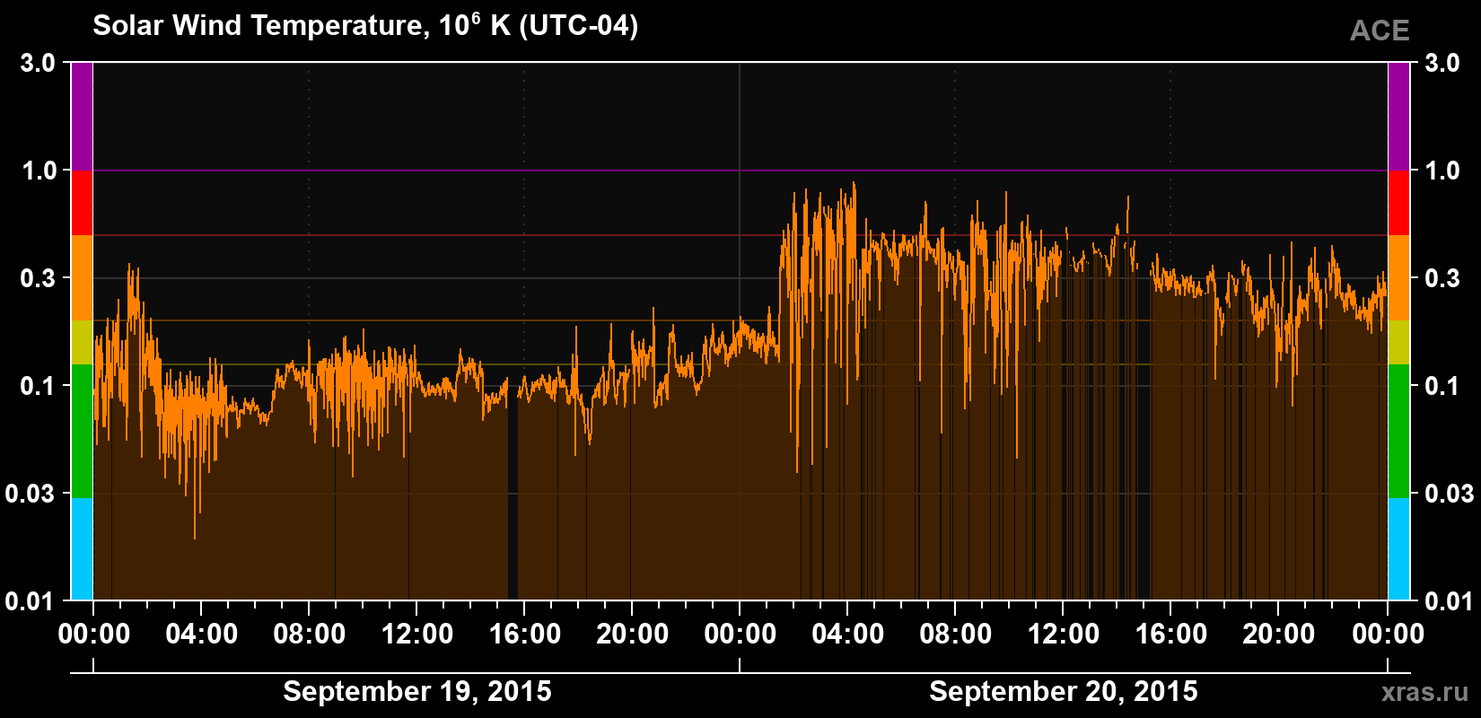 Solar wind temperature