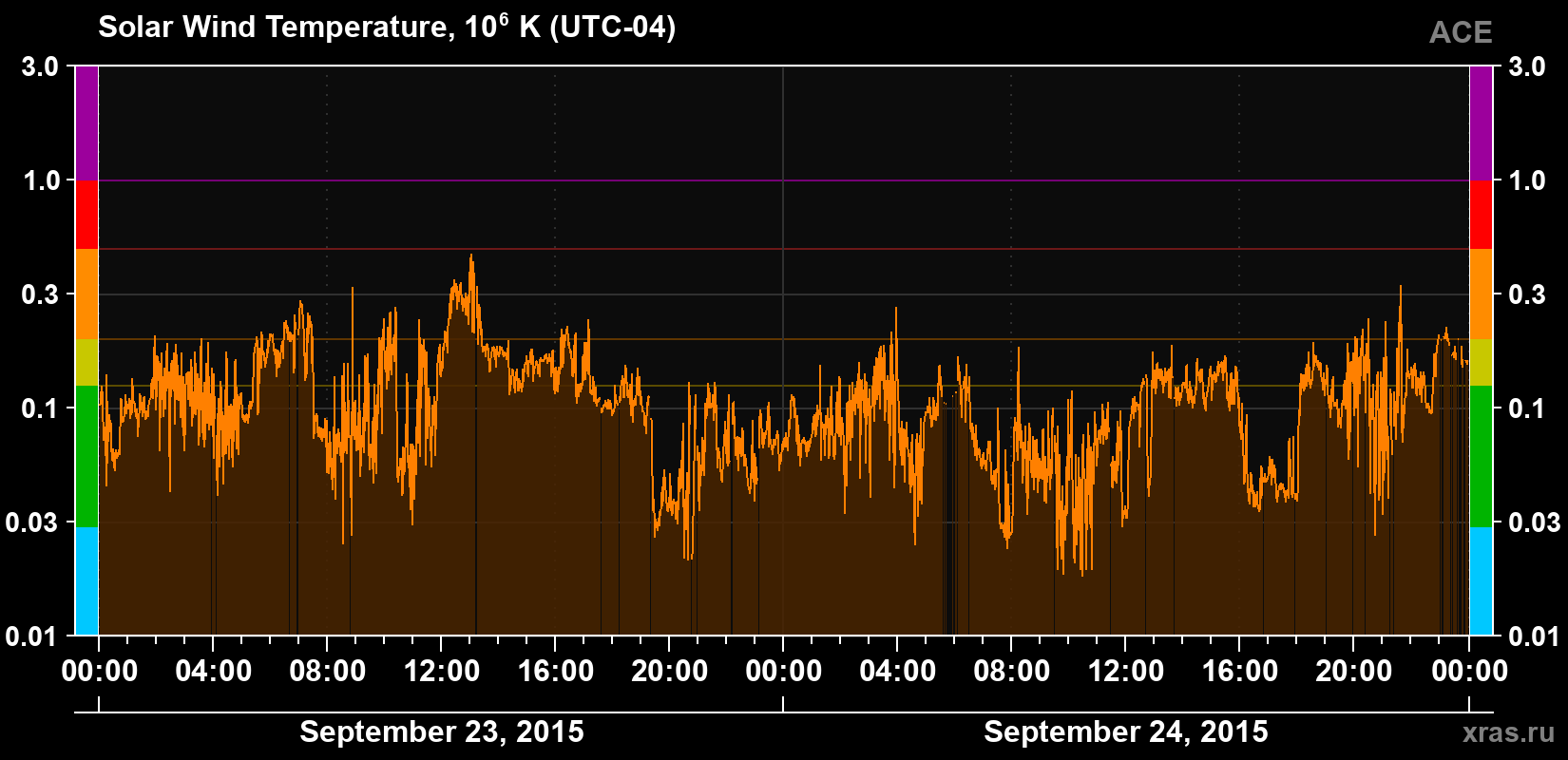Solar wind temperature