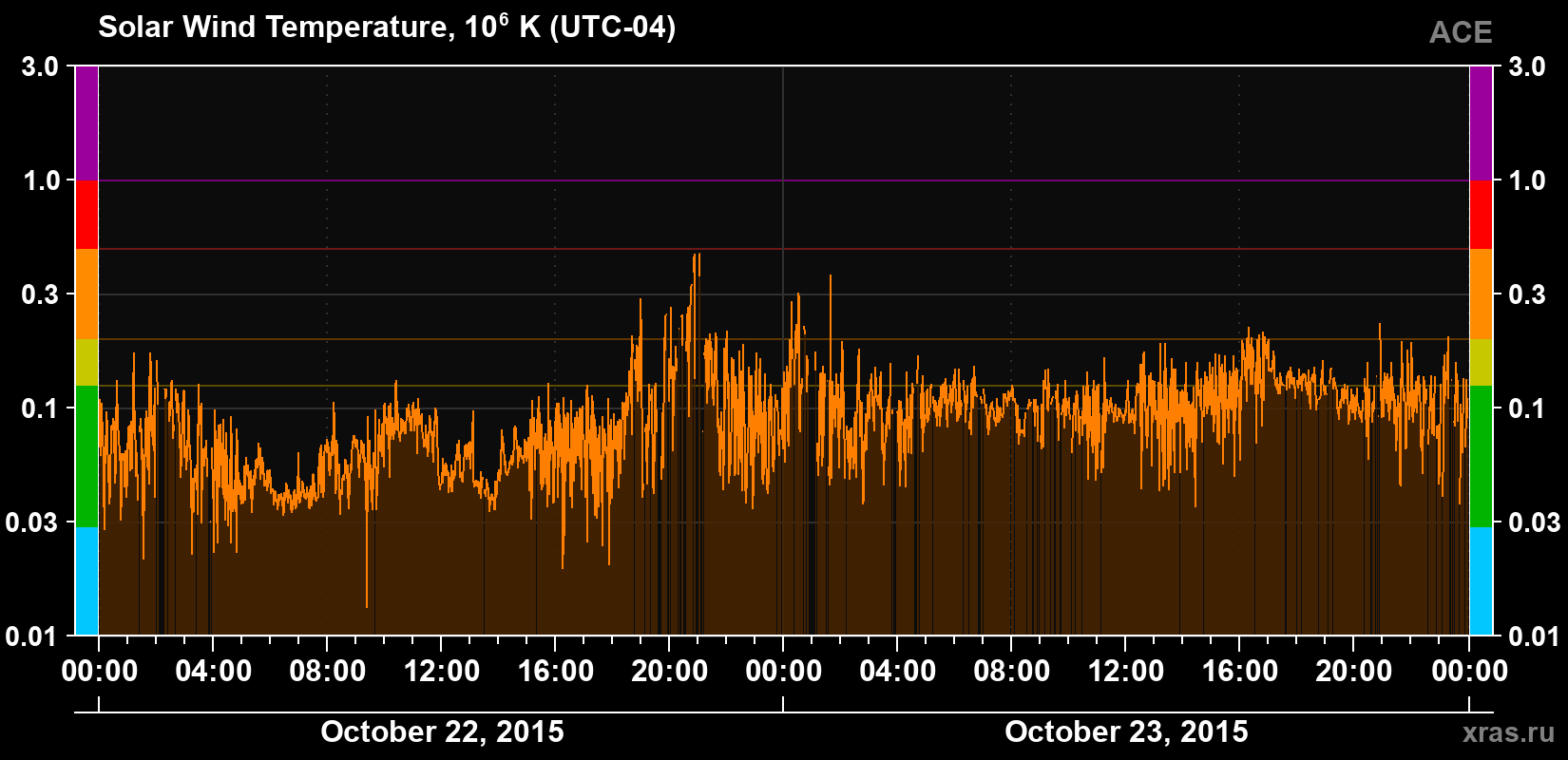 Solar wind temperature