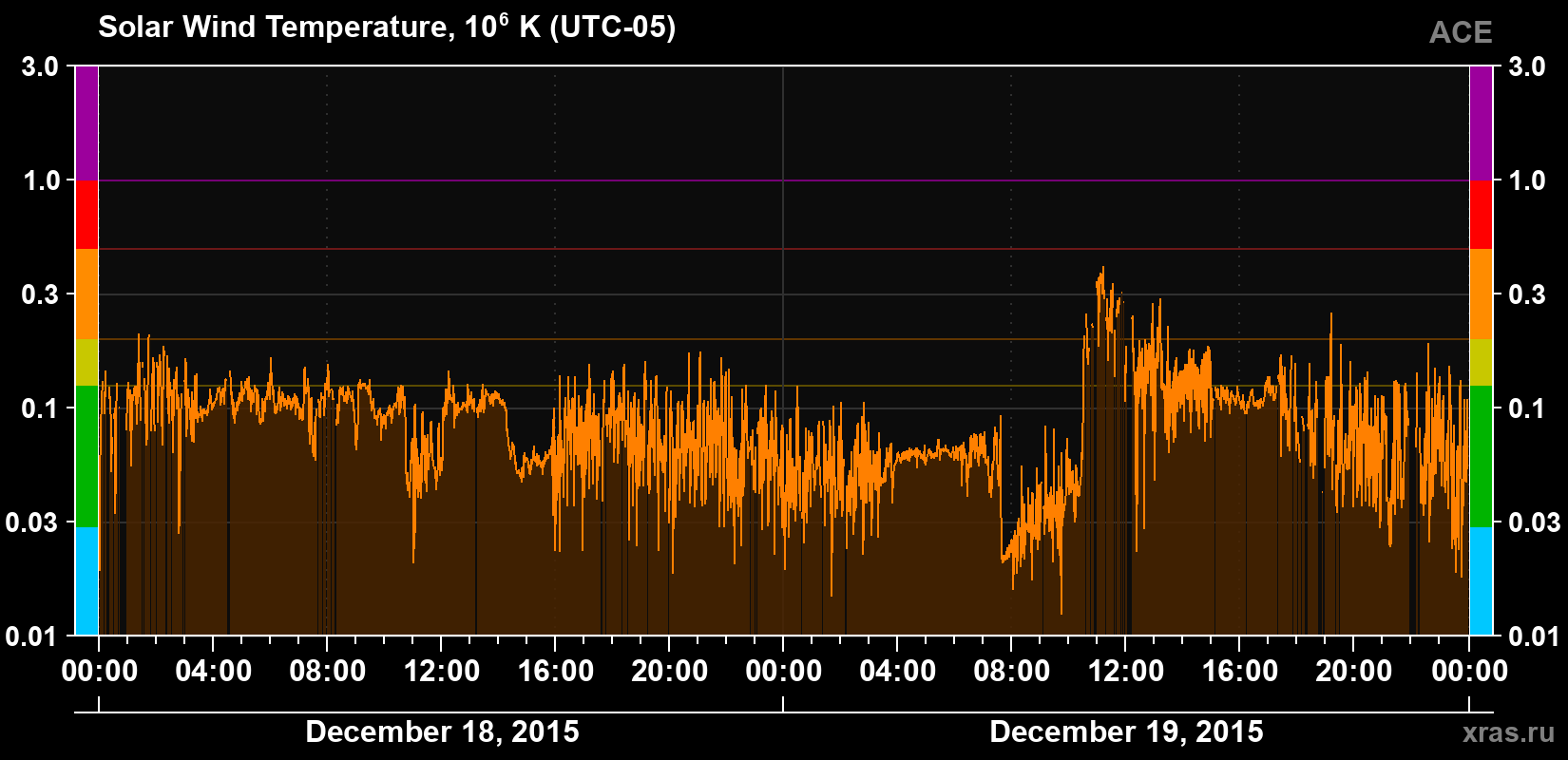 Solar wind temperature
