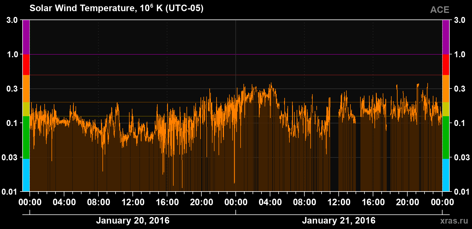 Solar wind temperature