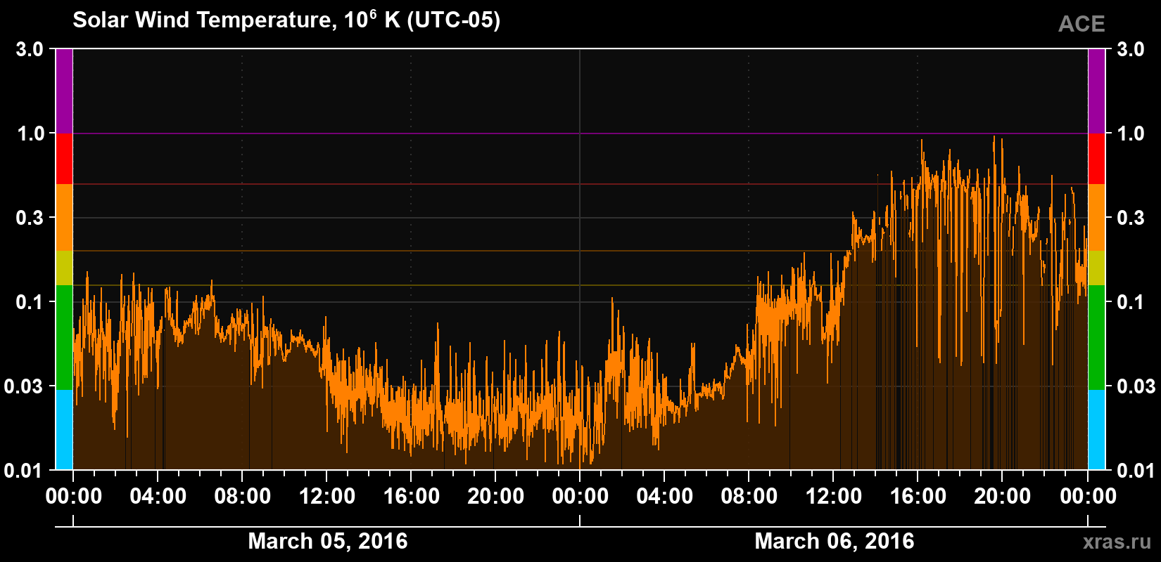 Solar wind temperature