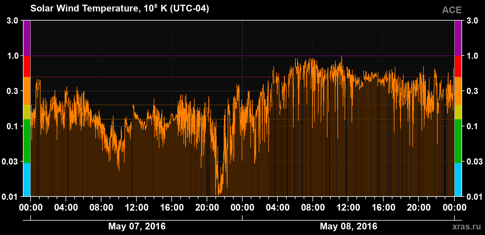 Solar wind temperature