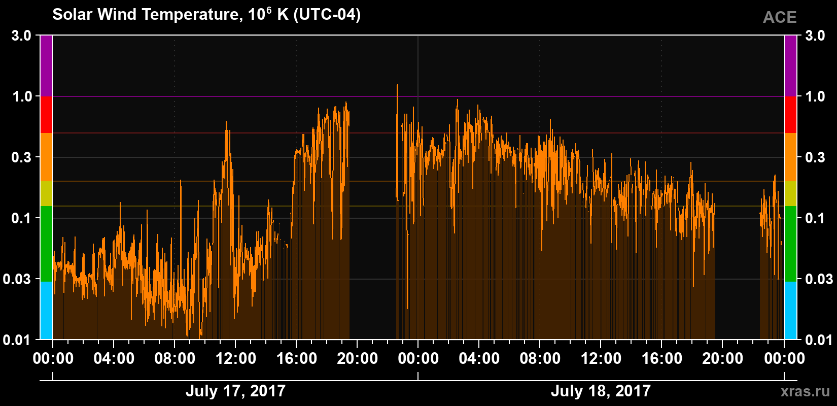 Solar wind temperature