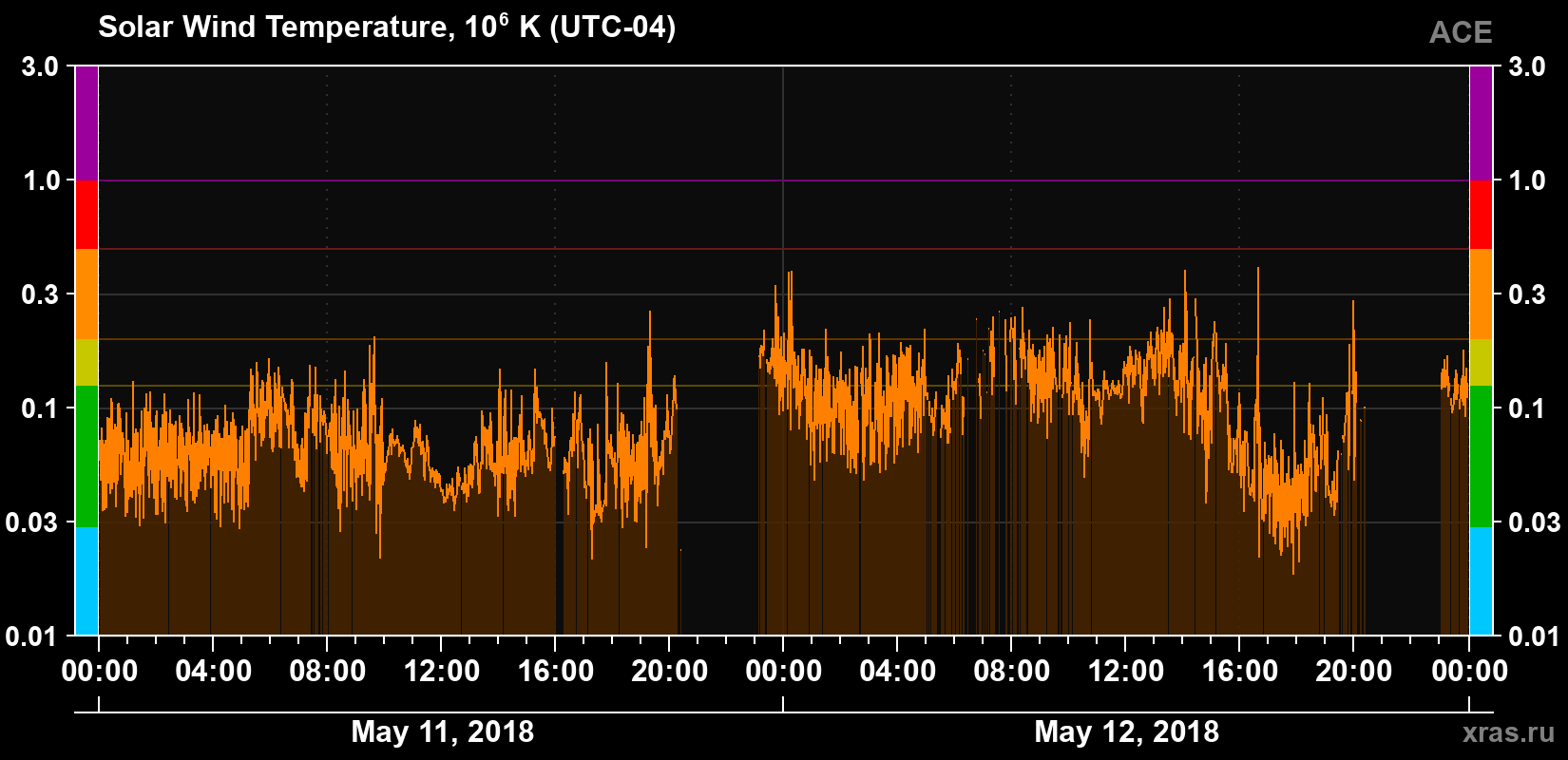 Solar wind temperature