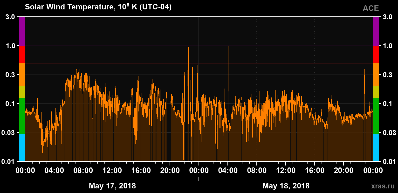Solar wind temperature