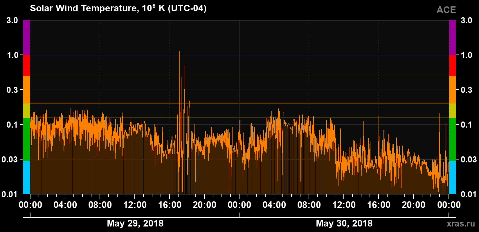 Solar wind temperature