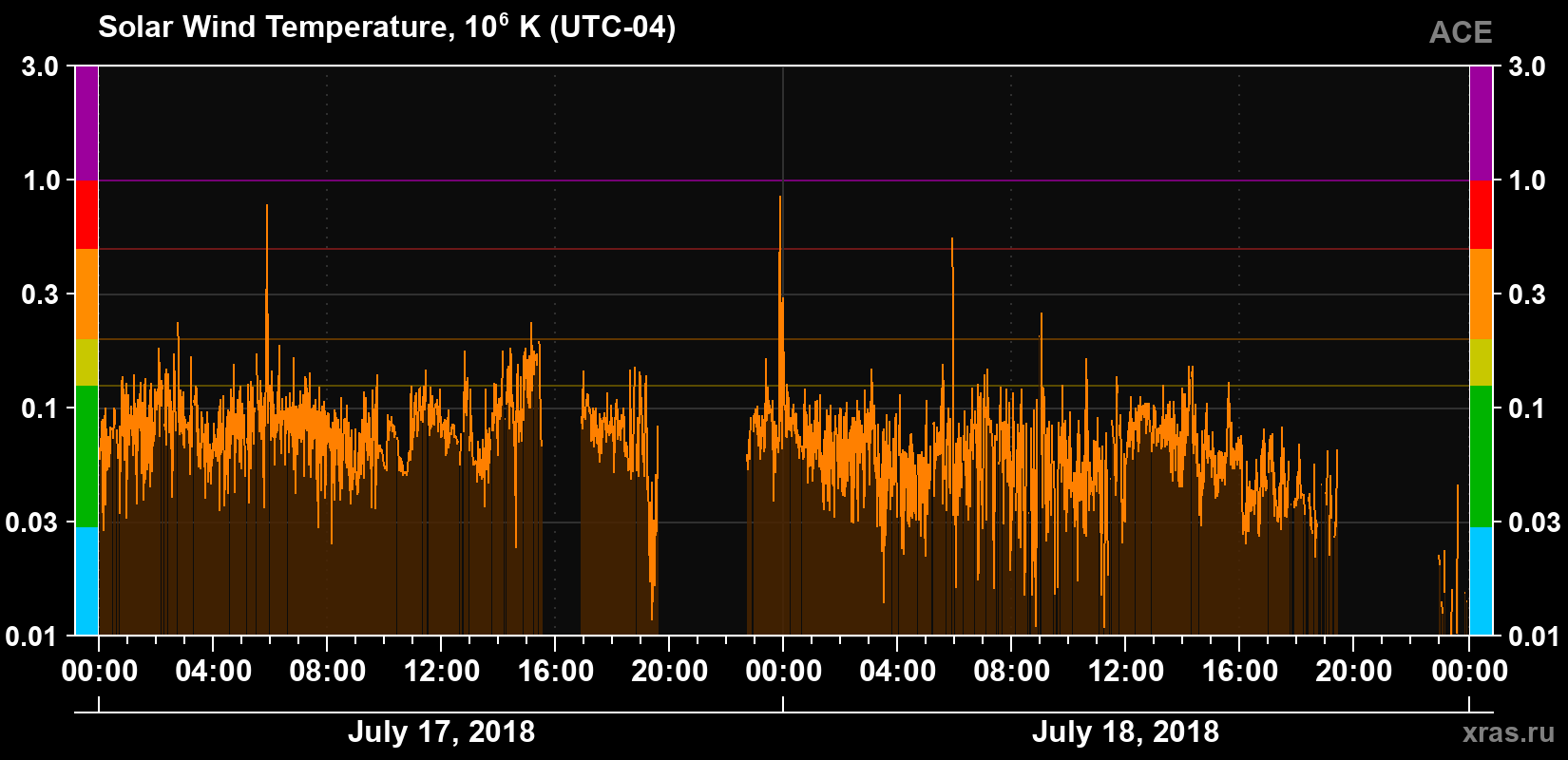 Solar wind temperature