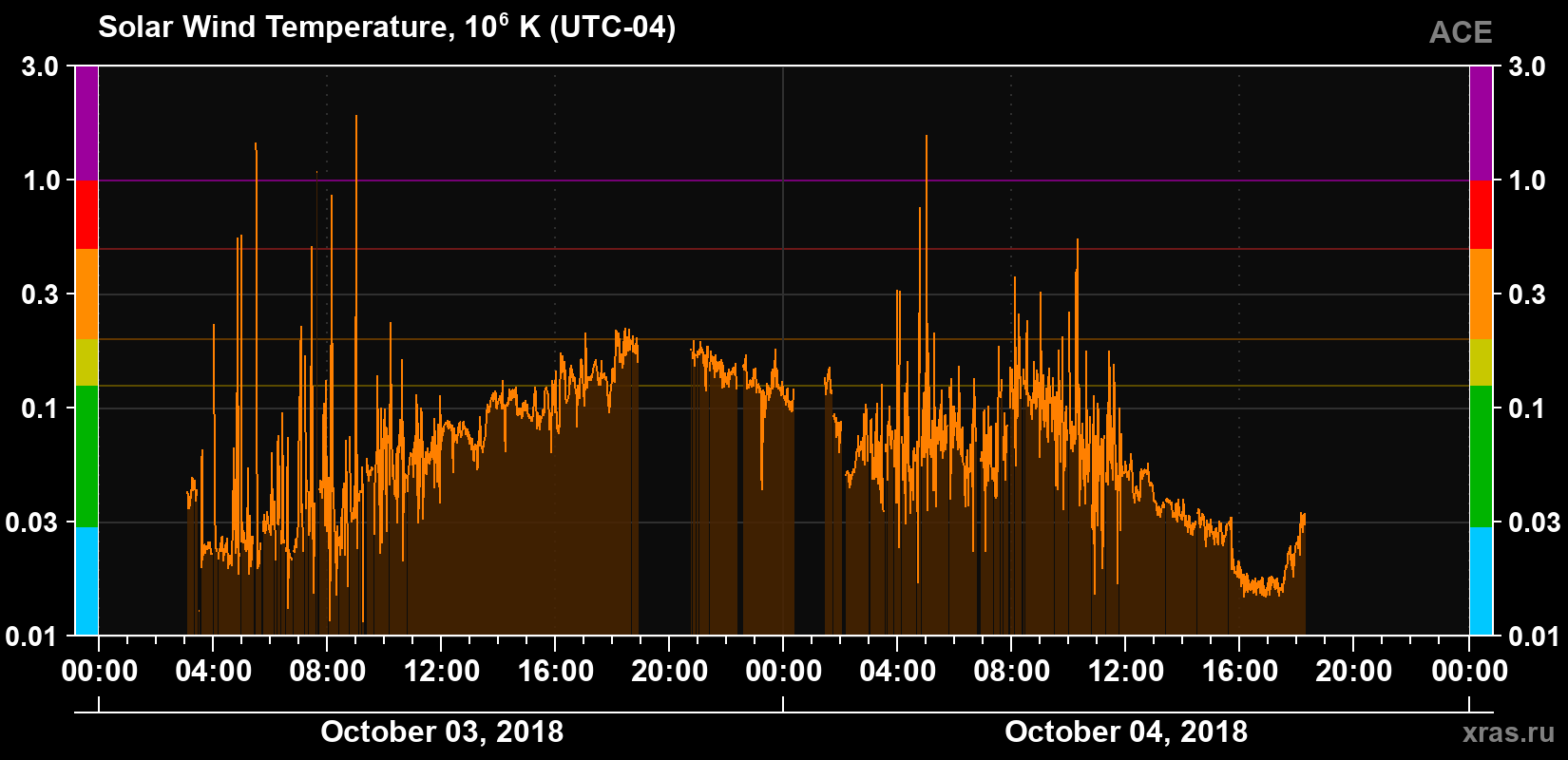 Solar wind temperature