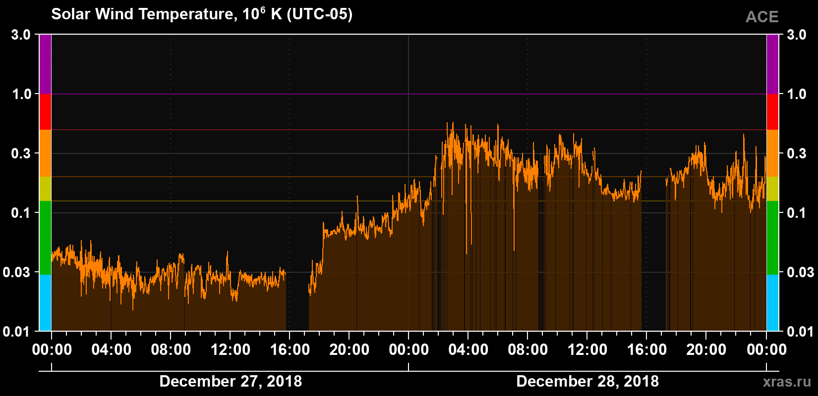 Solar wind temperature