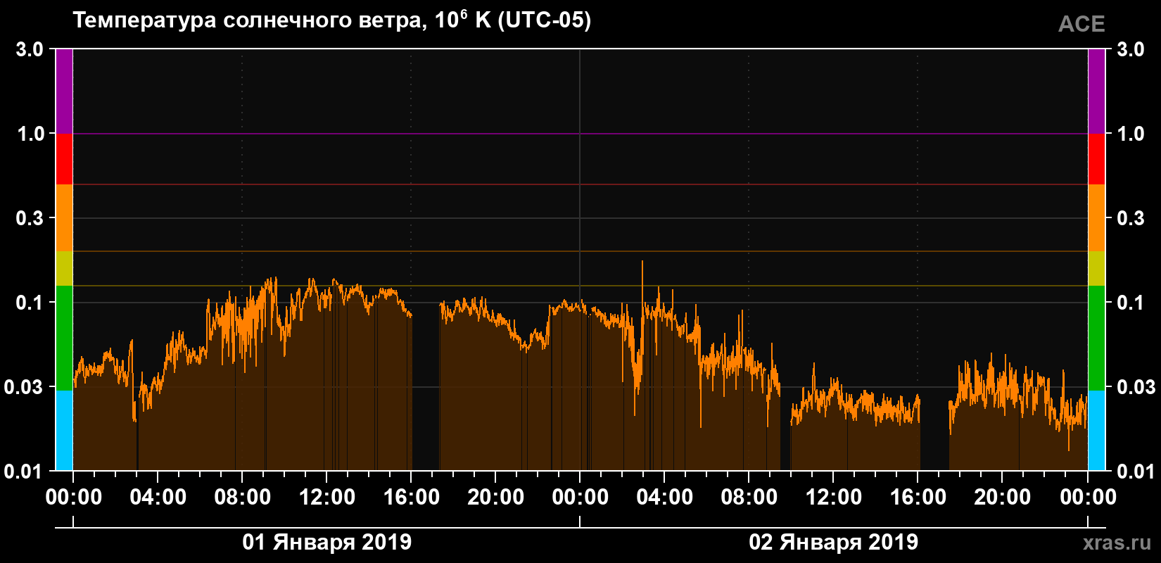 Температура солнечного ветра
