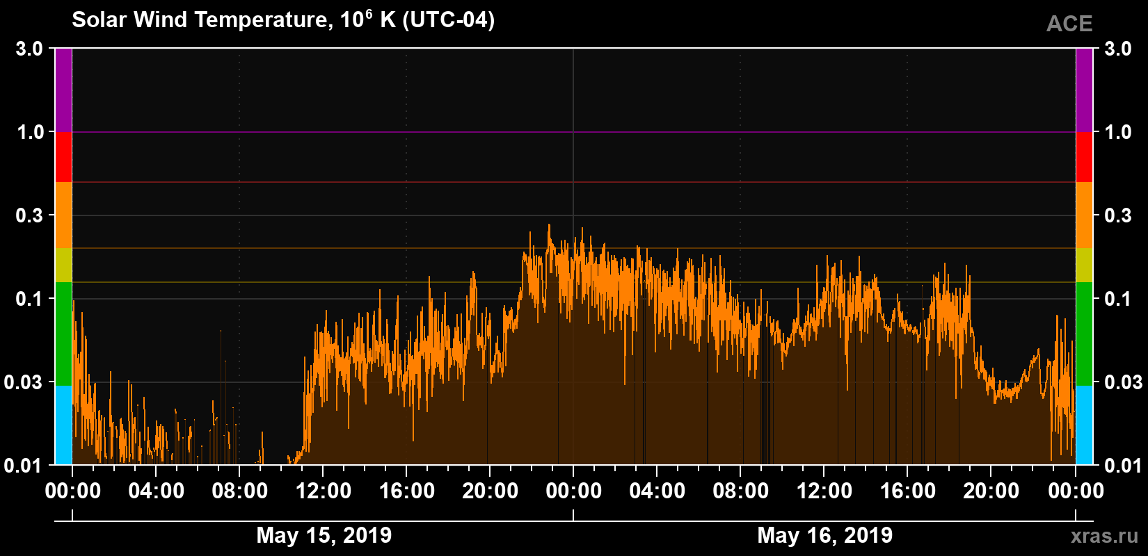 Solar wind temperature