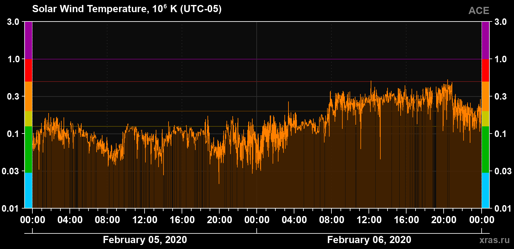 Solar wind temperature