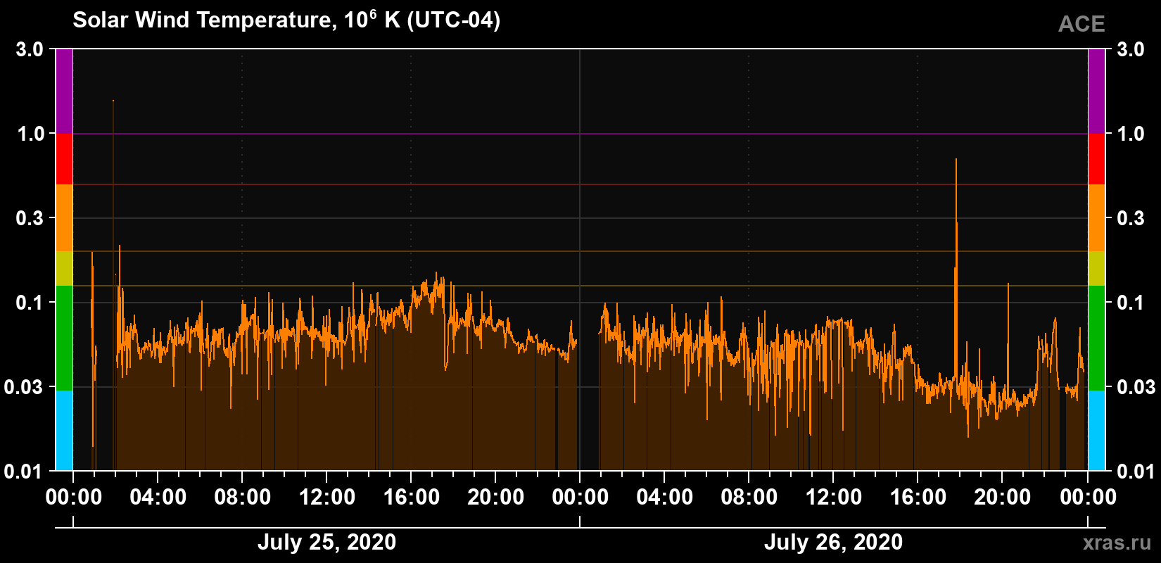 Solar wind temperature