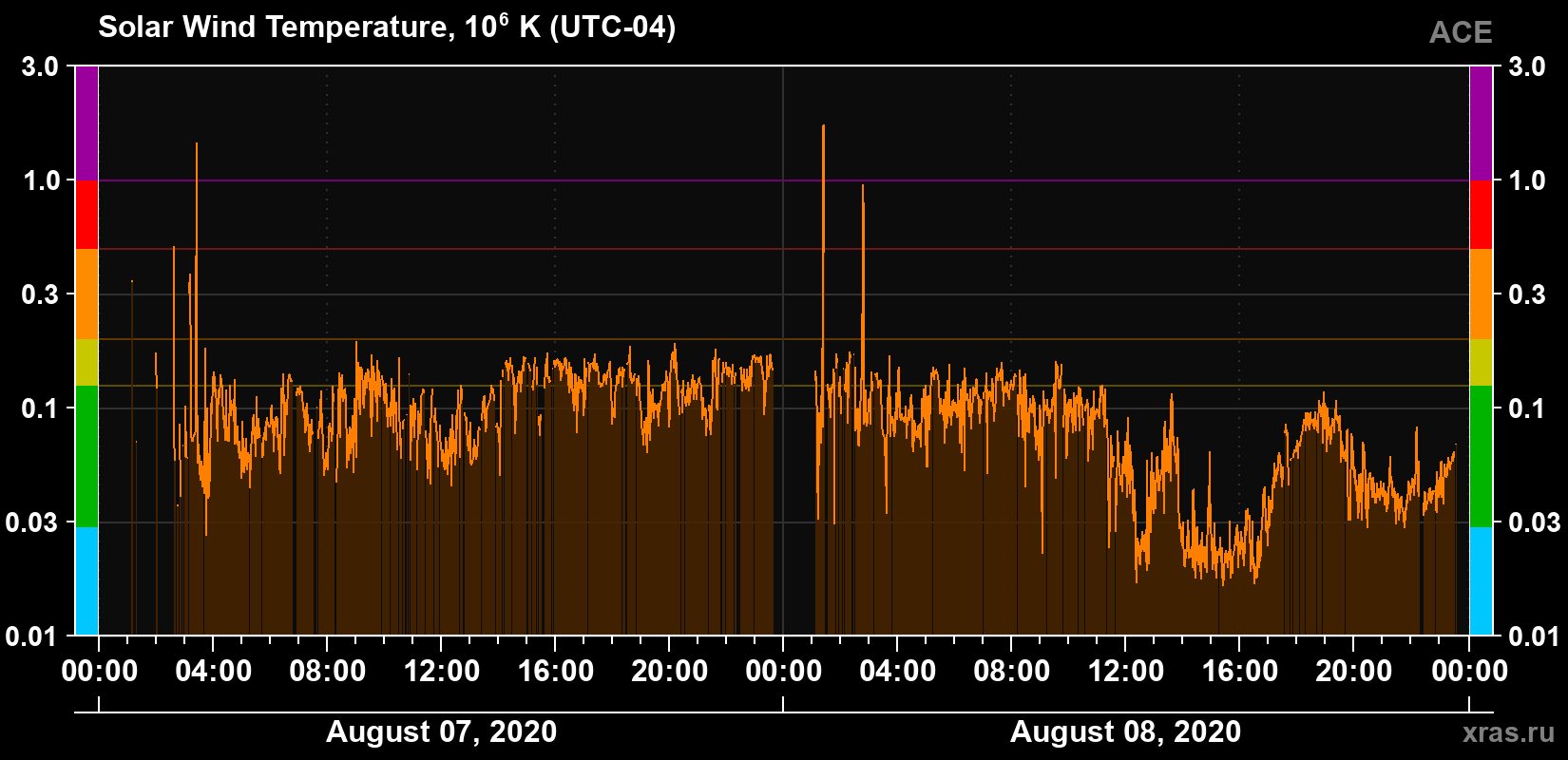 Solar wind temperature