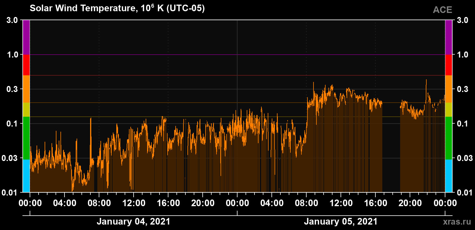 Solar wind temperature