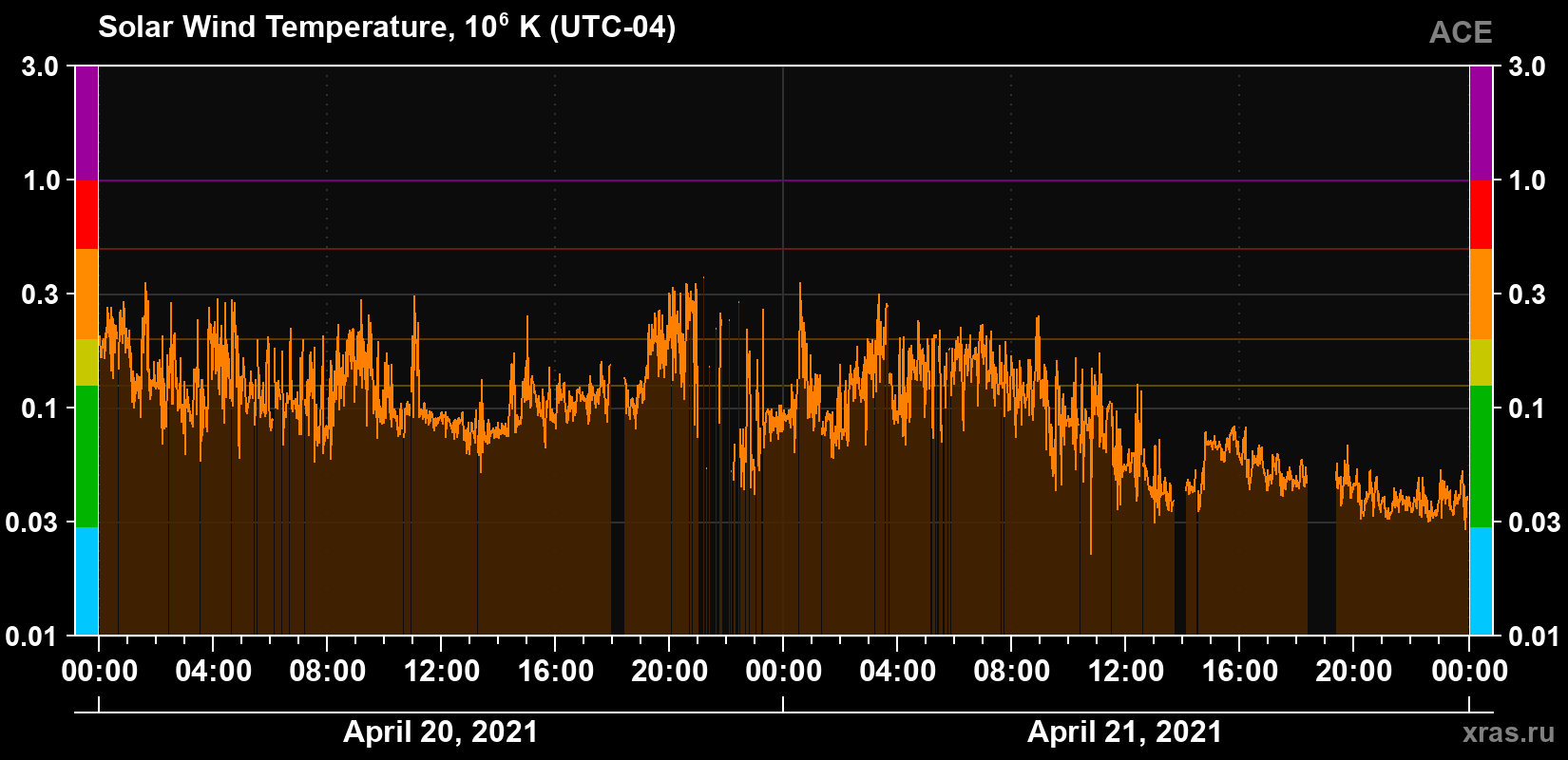 Solar wind temperature