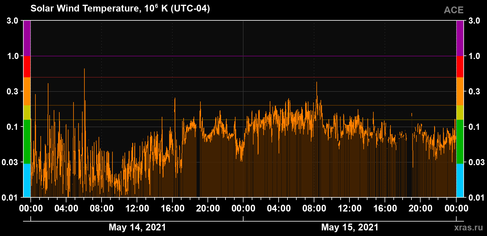 Solar wind temperature