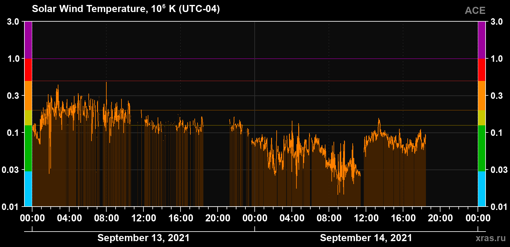 Solar wind temperature