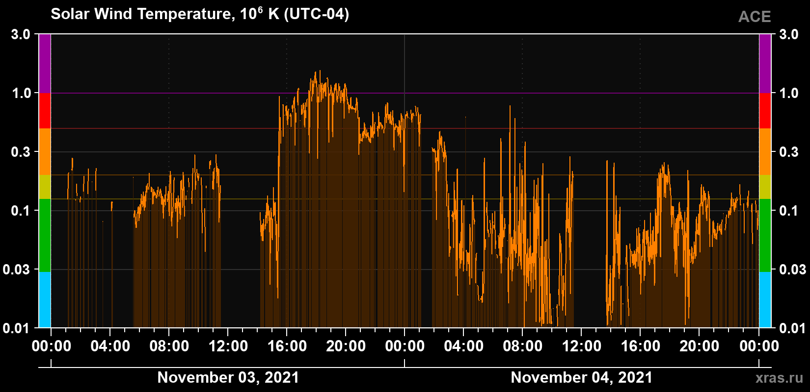 Solar wind temperature