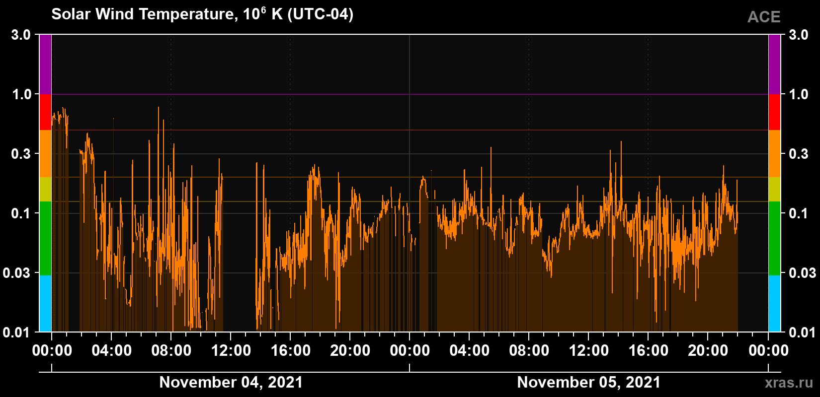 Solar wind temperature