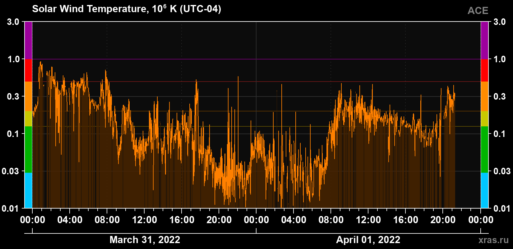 Solar wind temperature