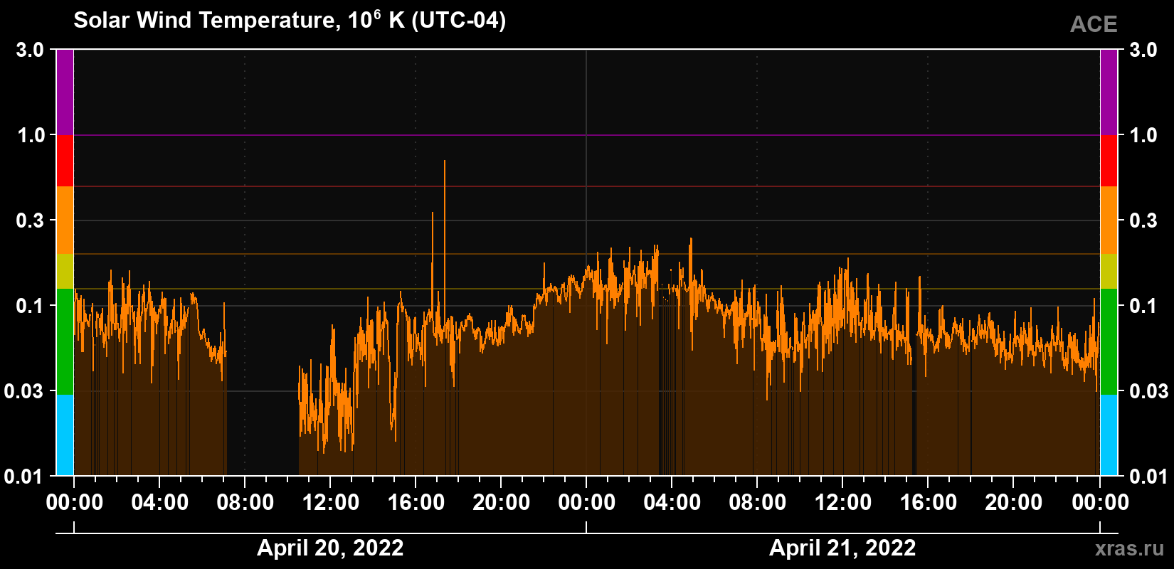 Solar wind temperature