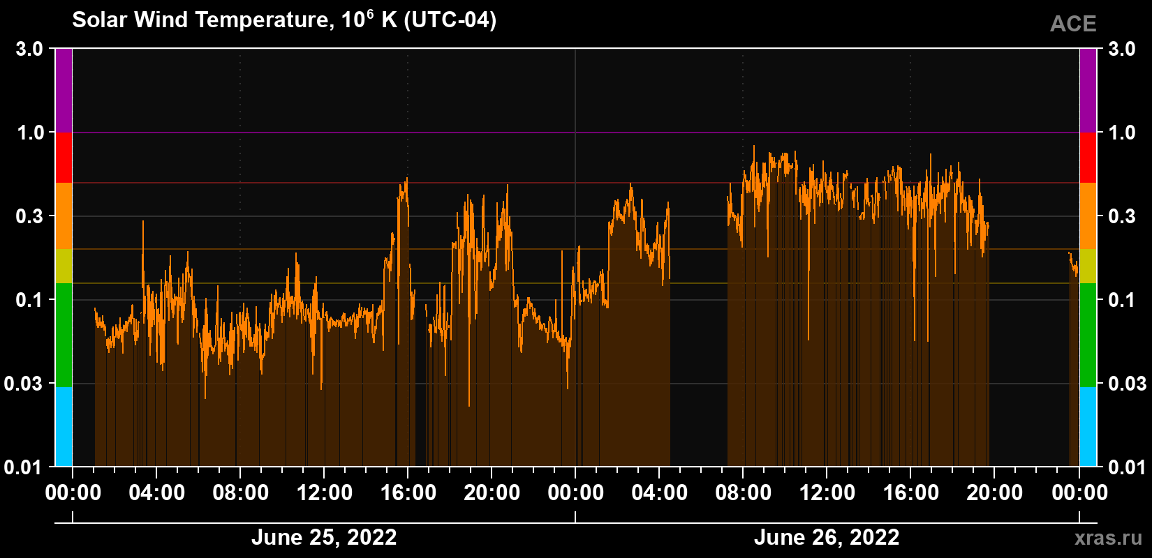 Solar wind temperature