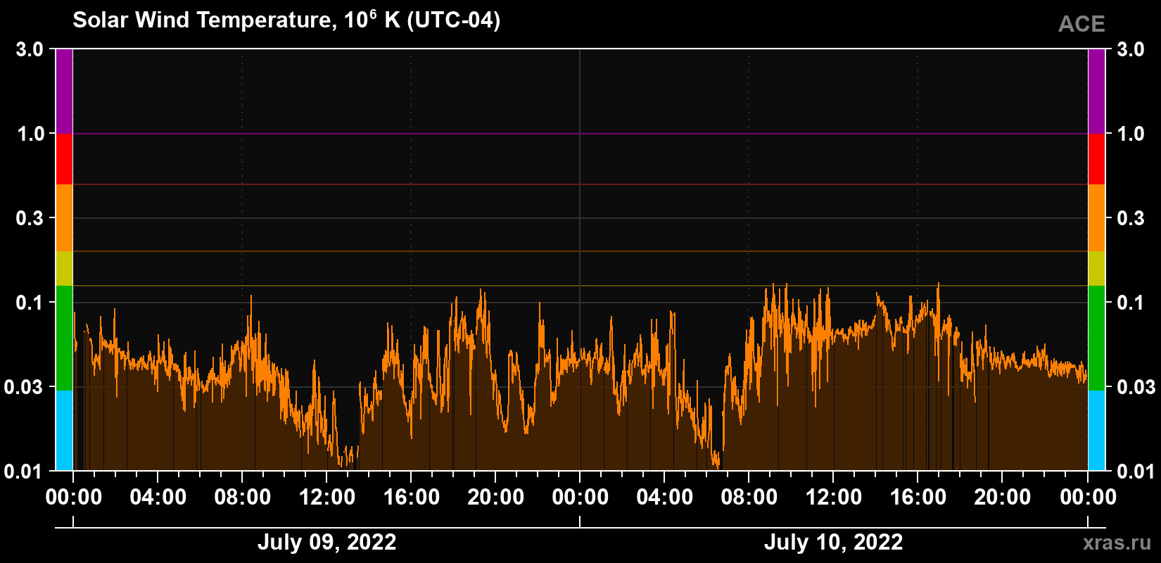 Solar wind temperature