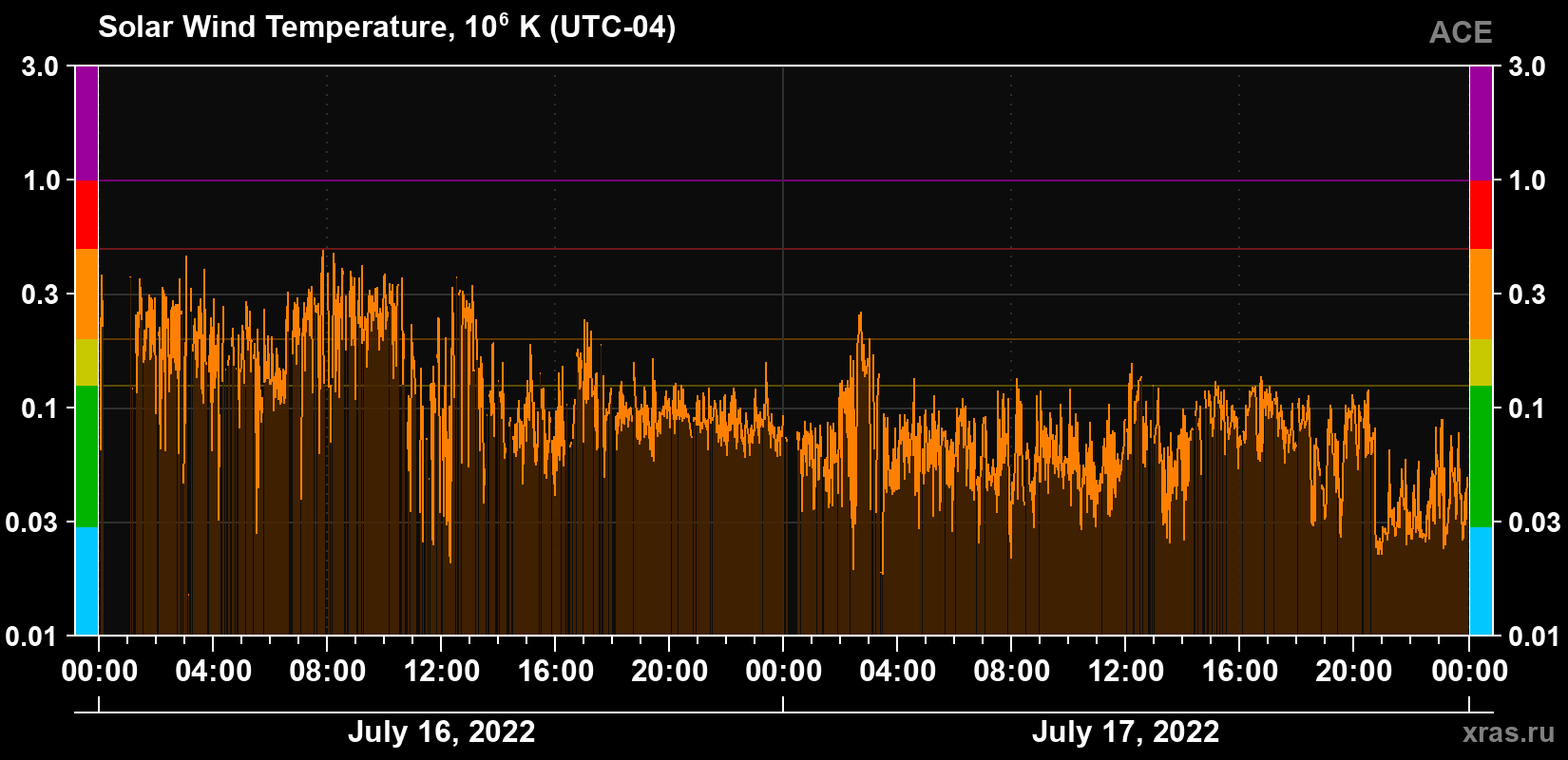 Solar wind temperature