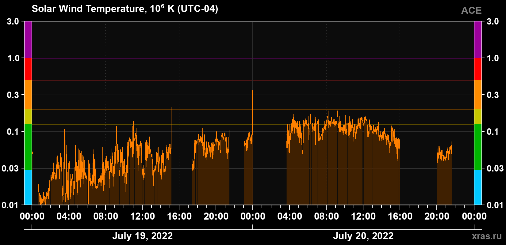 Solar wind temperature