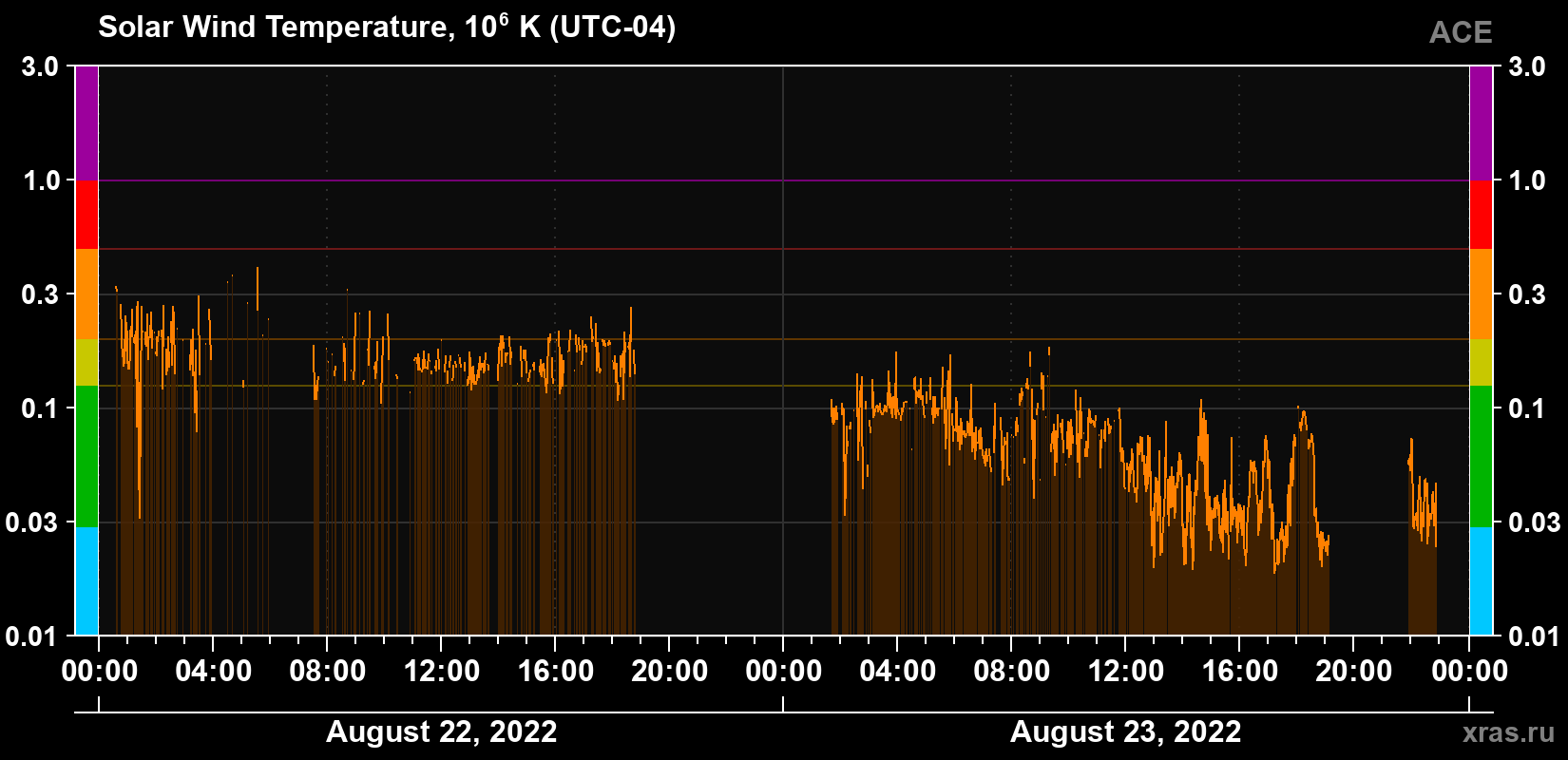 Solar wind temperature
