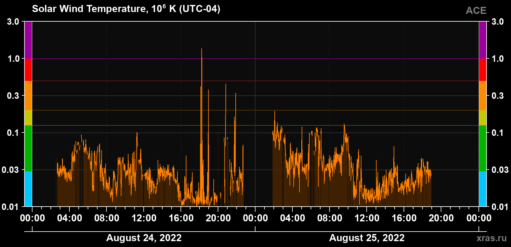 Solar wind temperature